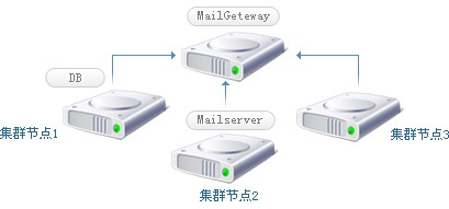 Bossmail系统集群架构